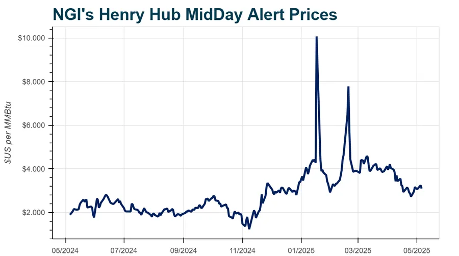 Natural Gas Intelligence's (NGI) Henry hub midday natural gas price graph showing historical market volatility.