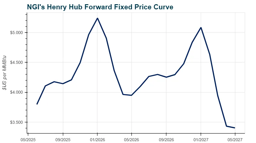 Natural Gas Intelligence's (NGI) Henry Hub forward fixed natural gas price graph showing future market volatility.