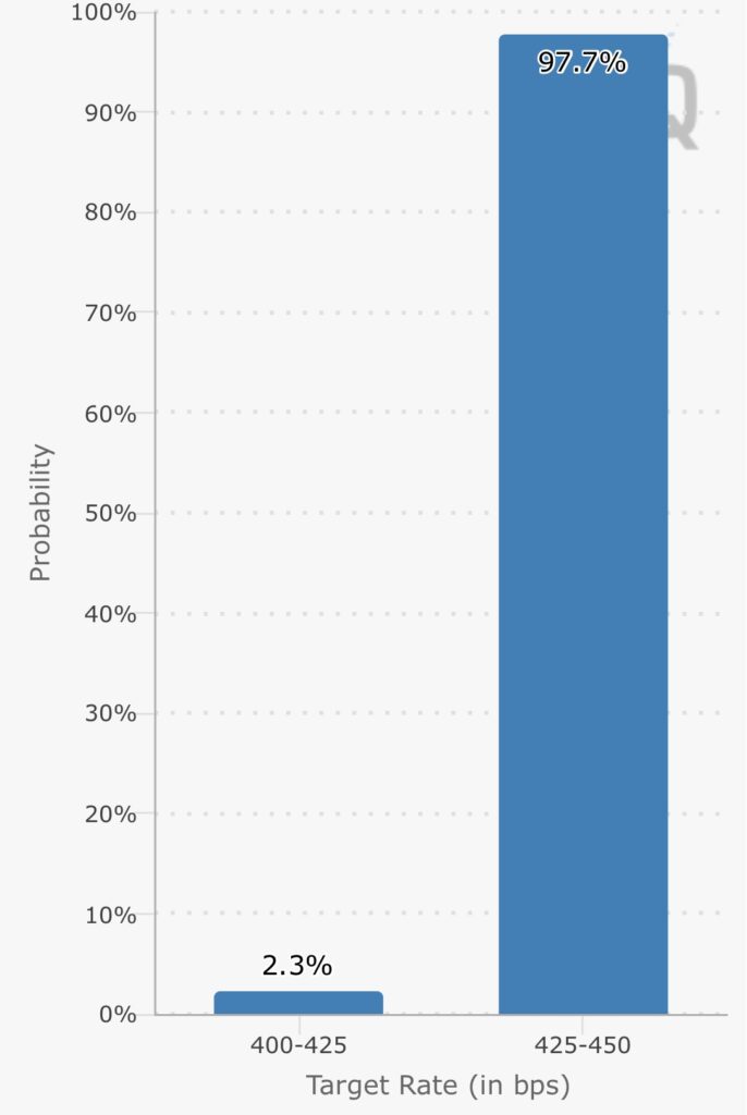 While Donald Trump demands a swift response from the Fed regarding inflation, the Federal Reserve itself has a 98% chance of keeping its key interest rate stable, according to reliable market tools like the CME FedWatch Tool.