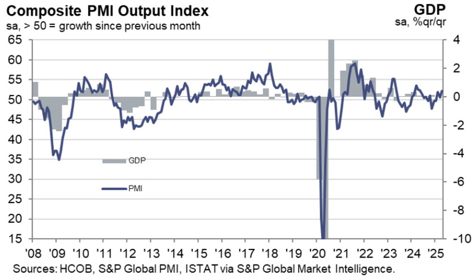 Italy April services PMI 52.9 vs 51.5 expected