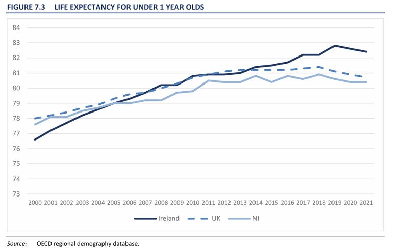 Life expectancy in Northern Ireland has dropped behind the Republic in recent years. PICTURE: ESRI