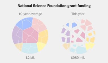 Trump Has Cut Science Funding to Its Lowest Level in Decades