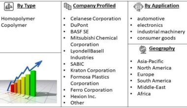 Polyacetal Market