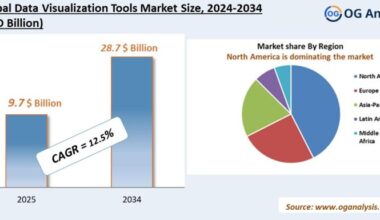 Data Visualization Tools Market Analysis 2025-2034: Industry Size, Share, Growth Trends, Competition and Forecast Report