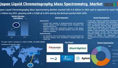 Japan Liquid Chromatography Mass Spectrometry Market