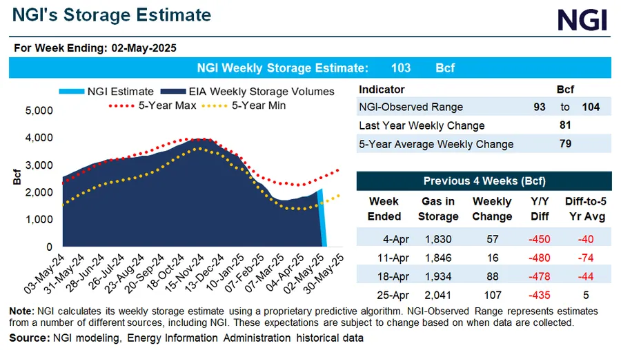 Graph and two charts showing Natural Gas Intelligence's (NGI) natural gas storage snapshot including market consensus estimates for inventory.