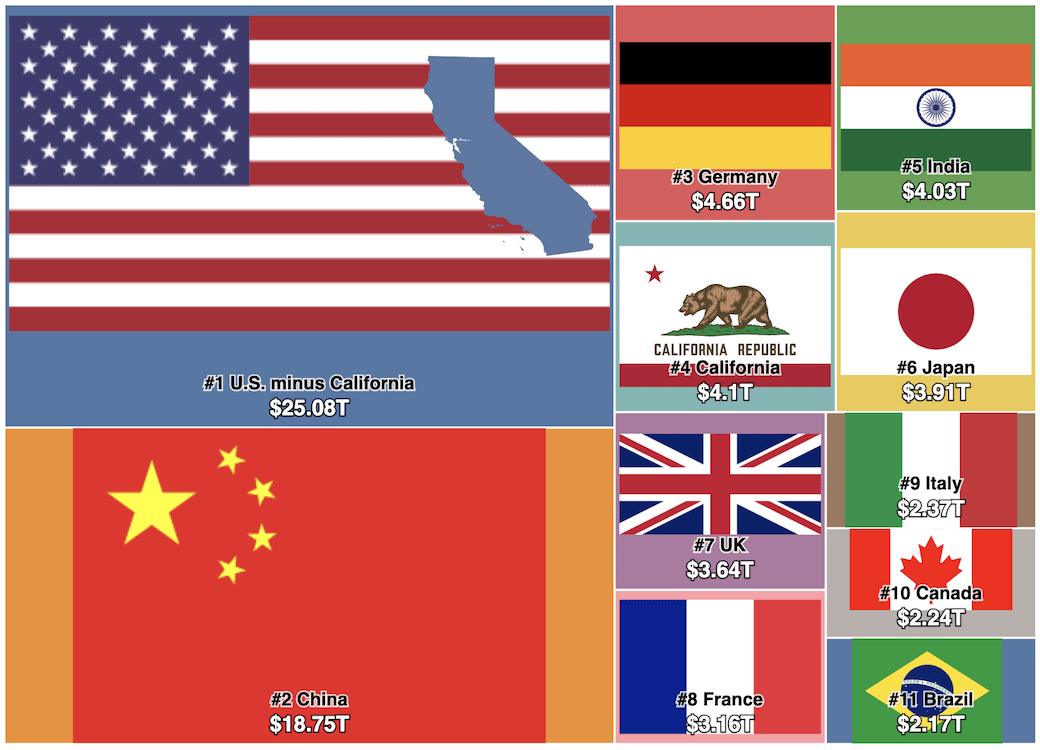 [OC] California would be the world's 4th largest economy if it were a separate country - Treemap showing the top 10 world economies with California.