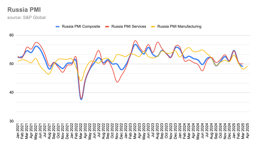 bne IntelliNews - Russian manufacturing downturn eases with PMI of 49.3 in April, slightly up from March, but still underwater