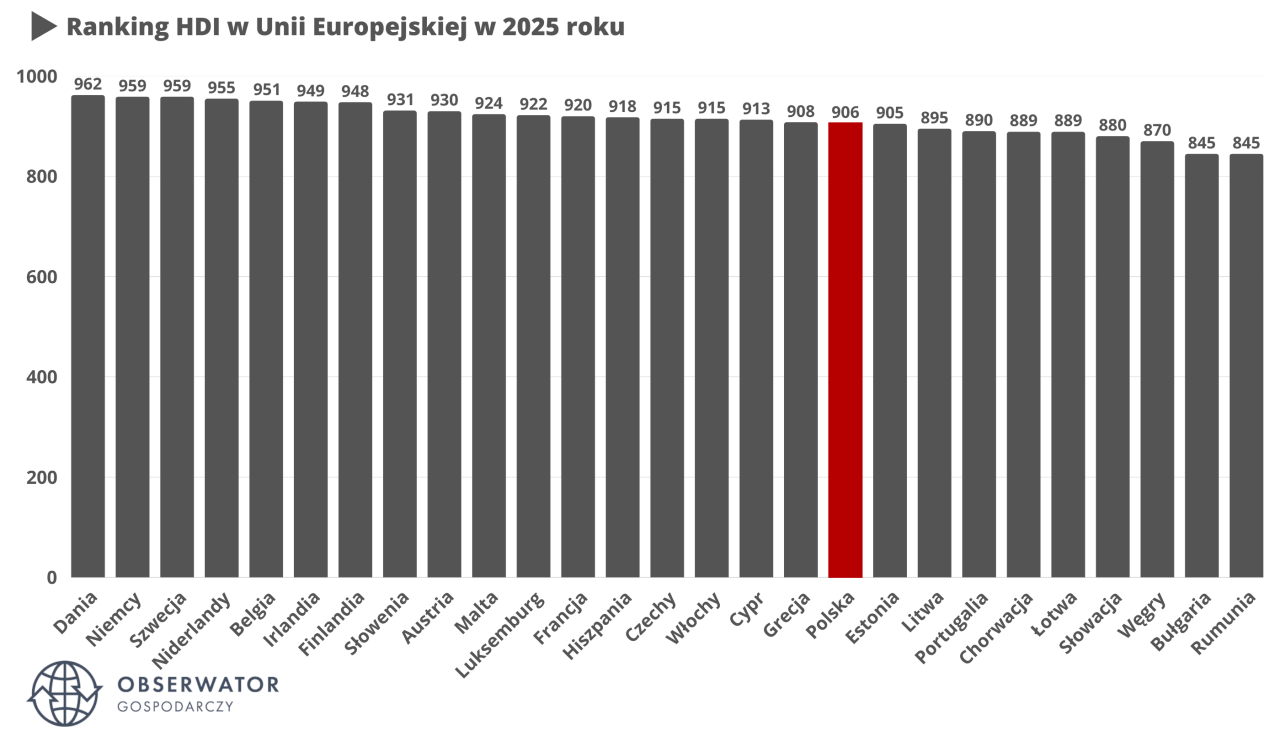 Ranking HDI w Unii Europejskiej w 2025 roku