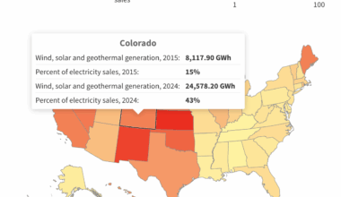 Where does Colorado rank in renewable clean energy
