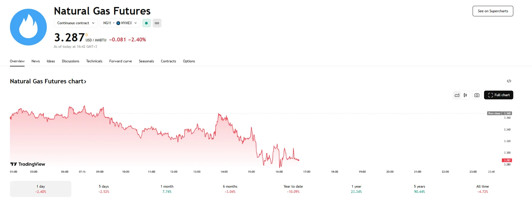 US Natural Gas Futures Retreat 2.4%, Mild Weather and Lower LNG Flows Weigh on Demand