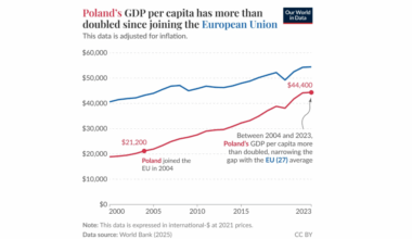 bne IntelliNews - Poland’s GDP per capital more than double since joining the EU