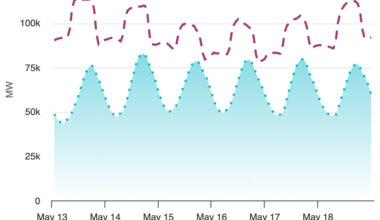ERCOT 6-day supply and demand forecast