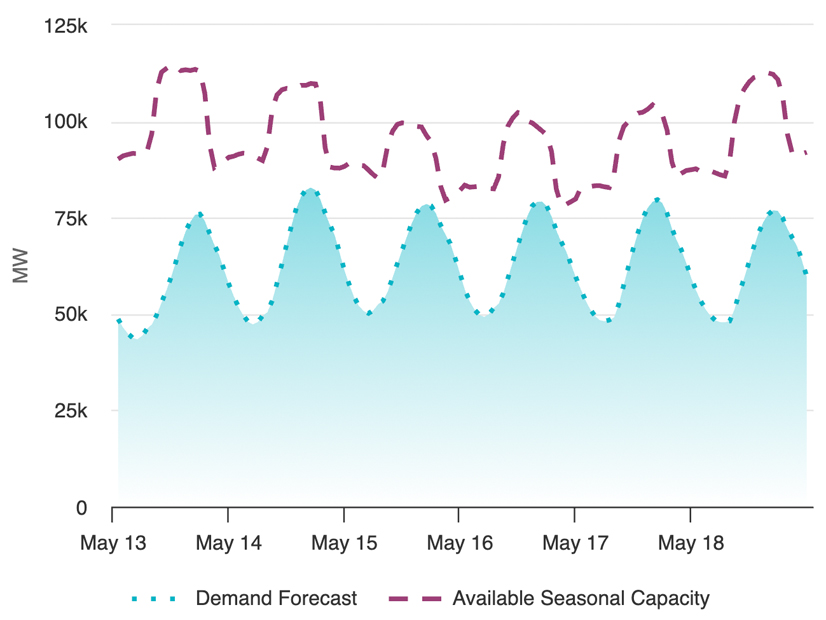 ERCOT 6-day supply and demand forecast
