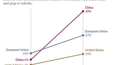 China is moving much faster on electric cars than the EU or the United States