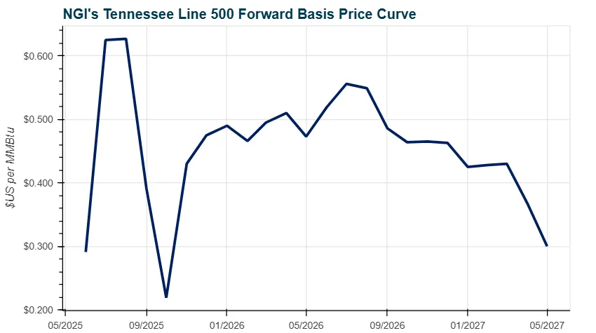 NGI's forward natural gas price curve at Tennessee Line 500