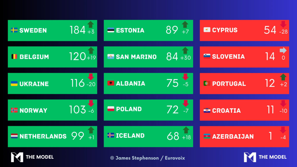 Semi-Final One's Official Prediction from 'The Model'