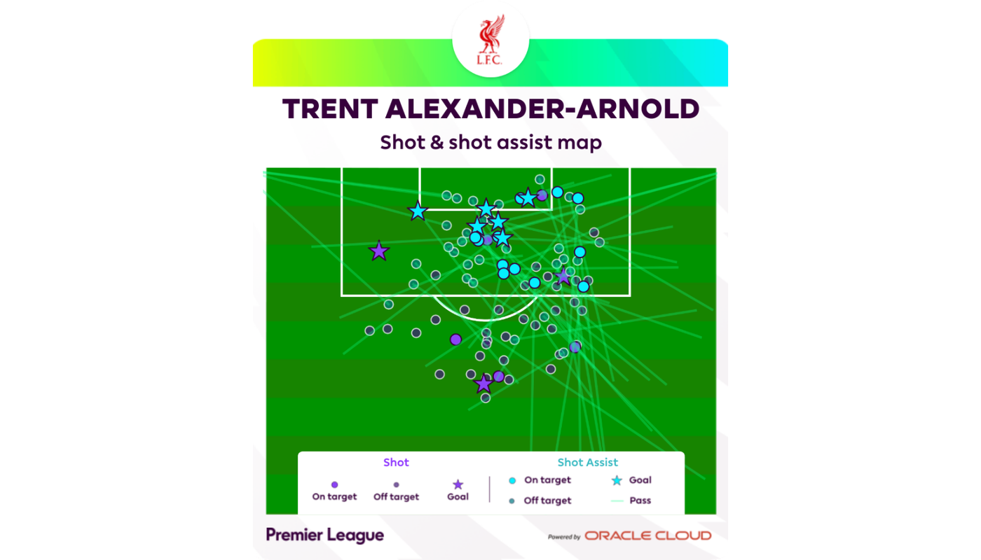 Trent Alexander-Arnold shot and assist map 2425 PL 16 x 9