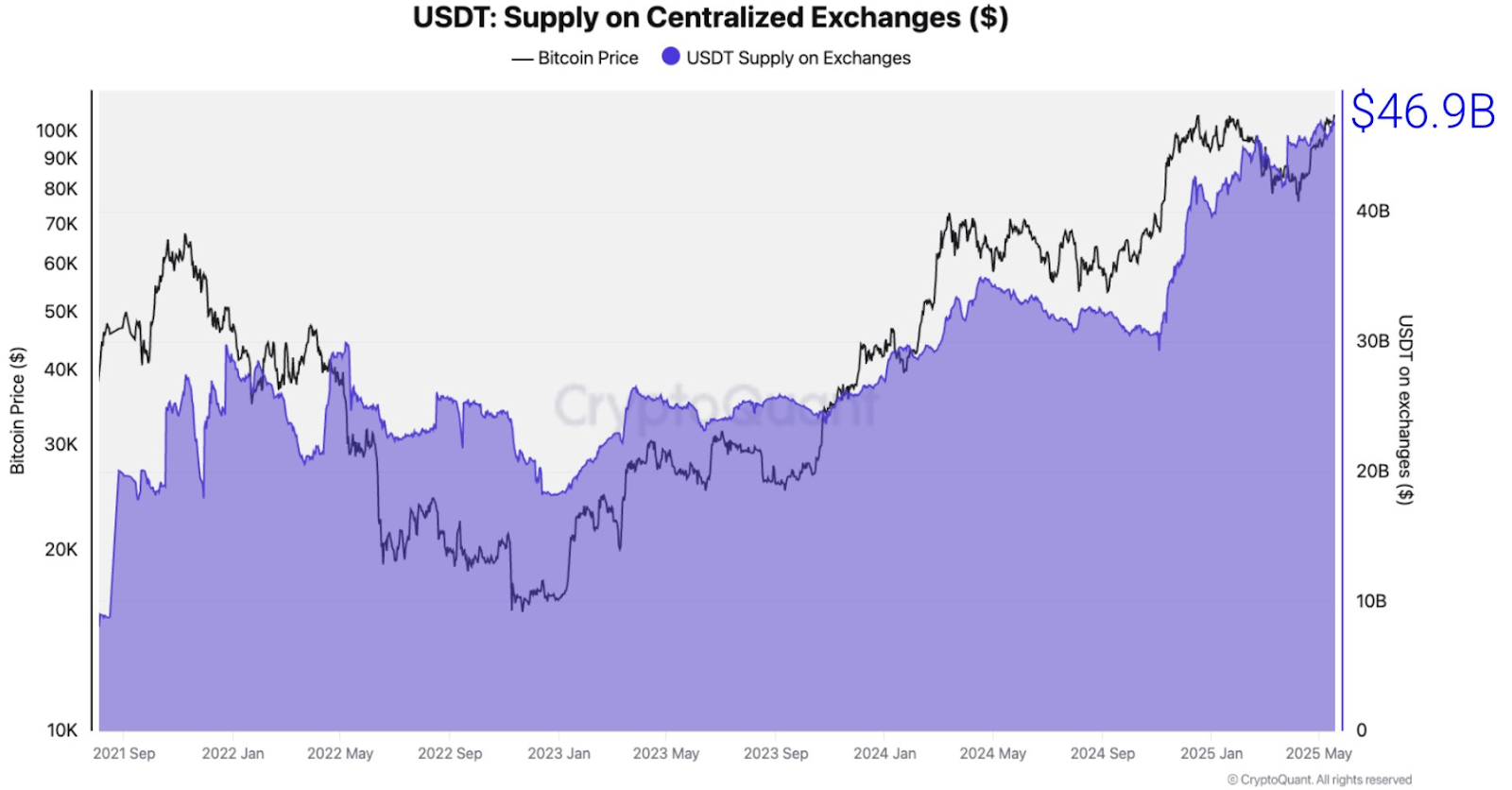 USDT supply on centralized exchange