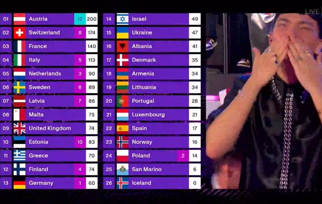 Der Stand nach 31 Ländern: Die Österreicher bauen ihre Führung aus.