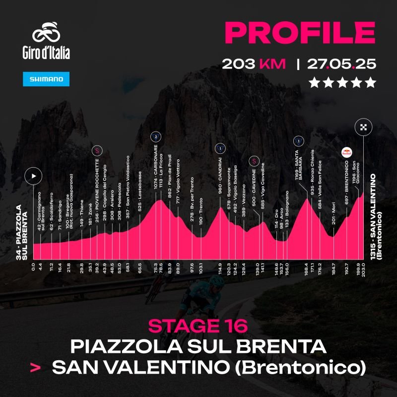 Profil 16. etape na dirki po Italiji