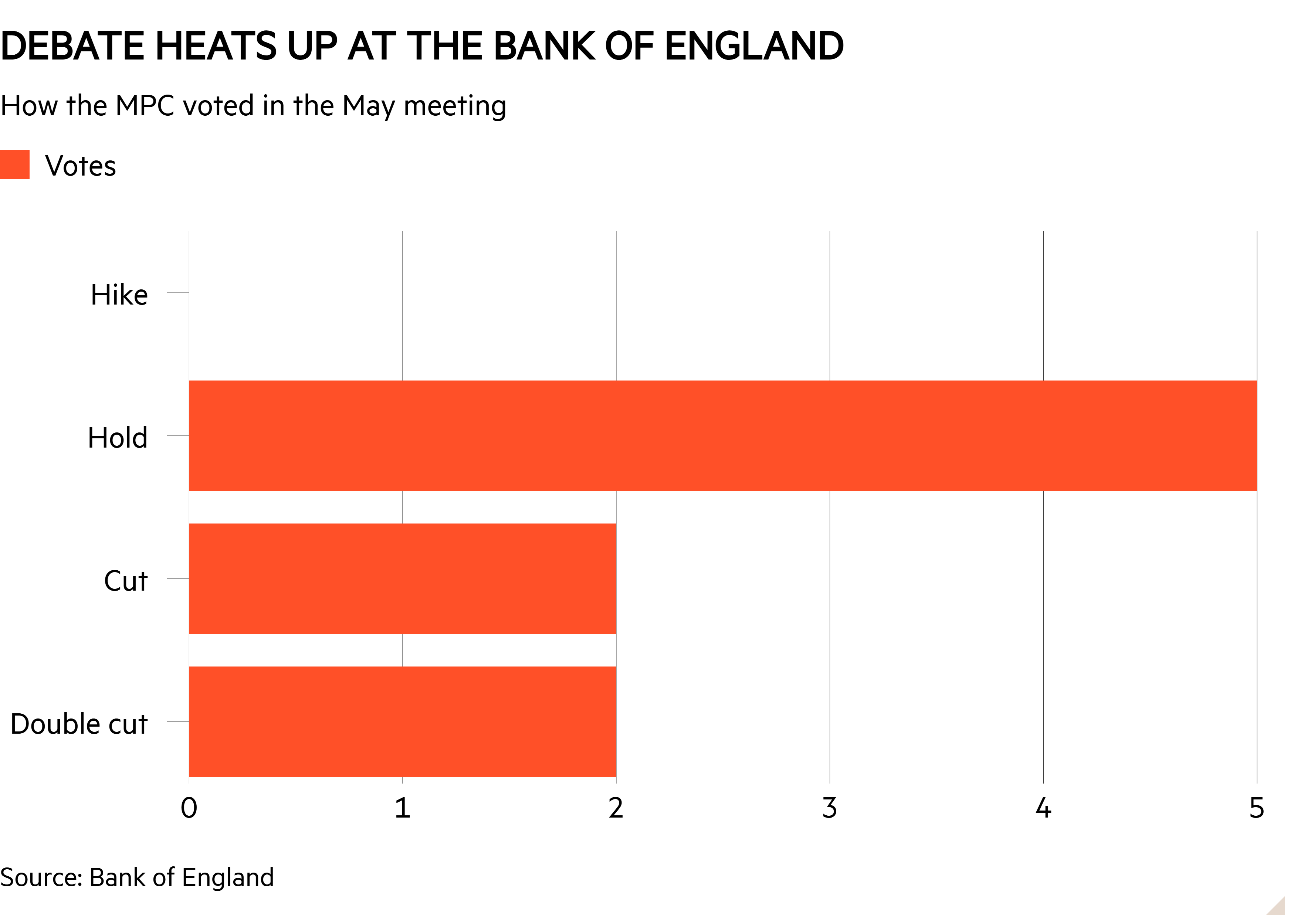 Bar chart of How the MPC voted in the May meeting showing Debate heats up at the Bank of England