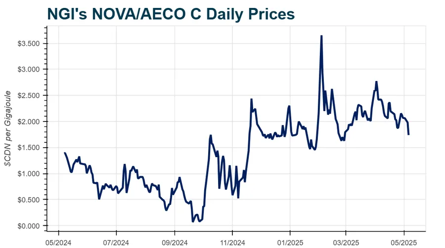 NGI's NOVA/AECO C natural gas spot price