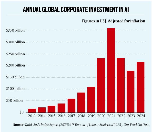 Annual global corporate investment in AI