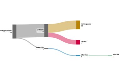 50 online applications vs 3 in person applications [OC]