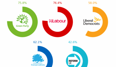 [OC] Average MP attendance by Party in the UK. (Since the last election)