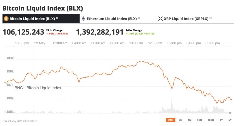 Despite the bullish talk at Bitcoin 2025, Bitcoin dropped to $106,234,