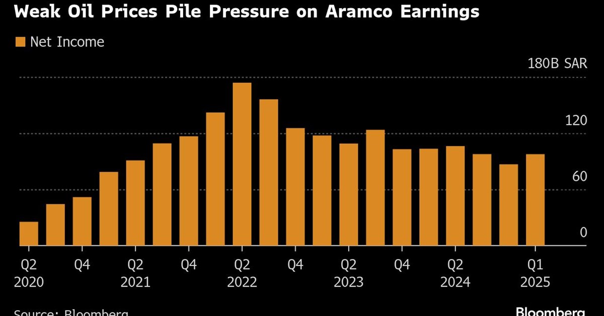 Aramco Debt Nears 3-Year High as Oil Plunge Strains Earnings