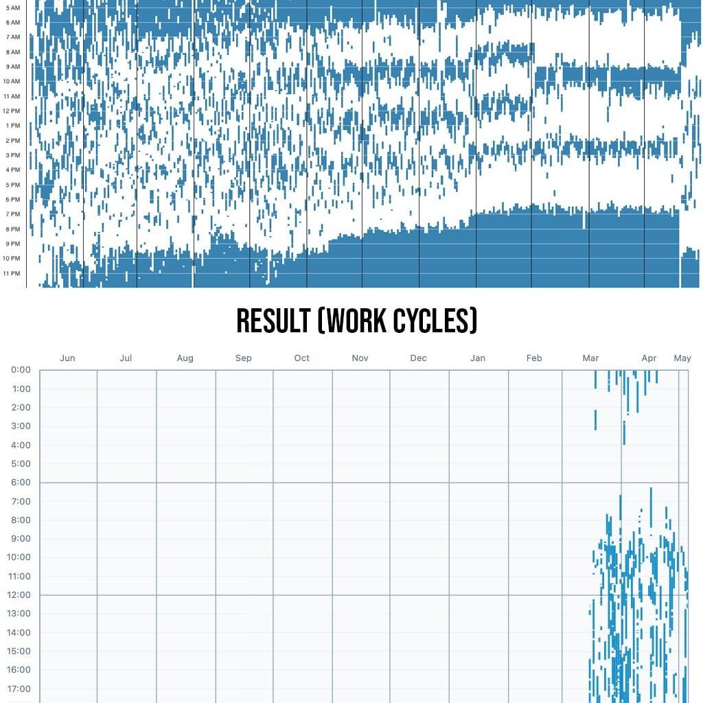 [OC] I recorded 2 months of my working cycles to see where my time goes.