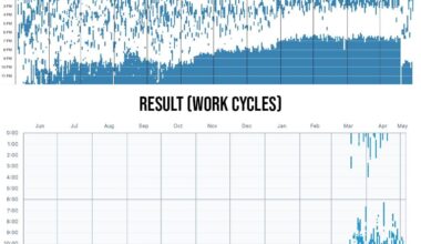 [OC] I recorded 2 months of my working cycles to see where my time goes.