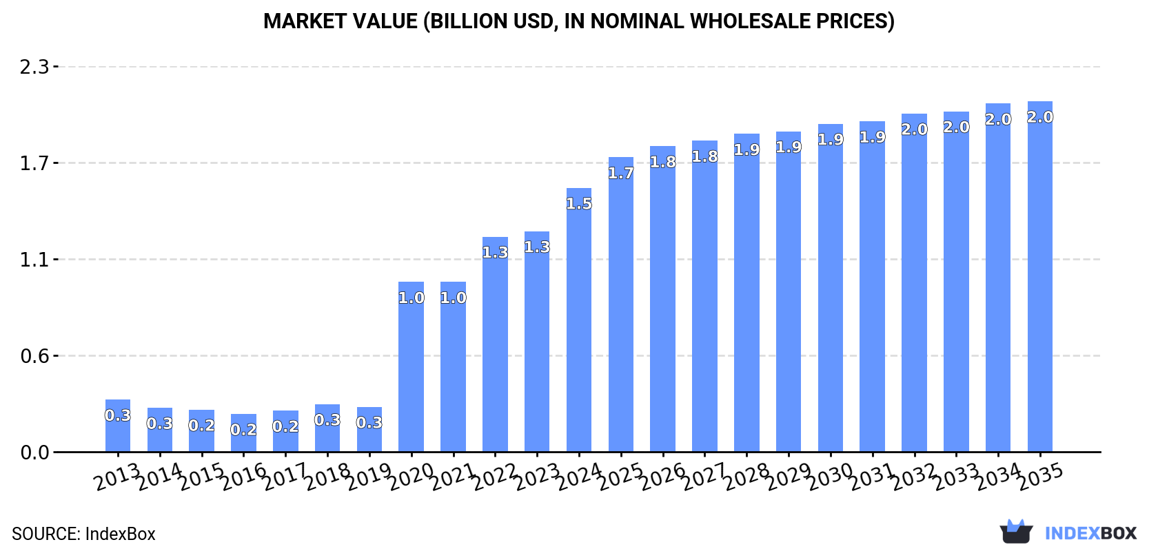 Market Value (billion USD, nominal wholesale prices)