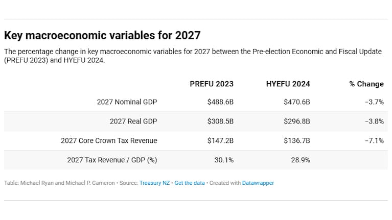 This table shows the change in the 2027 forecasts for key economic indicators between the two fiscal updates. Source/Treasury.