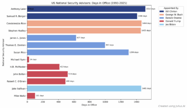 [OC] Mike Waltz Had the Second Shortest Tenure as US National Security Advisor in 35 Years—Only Michael Flynn Served Fewer Days