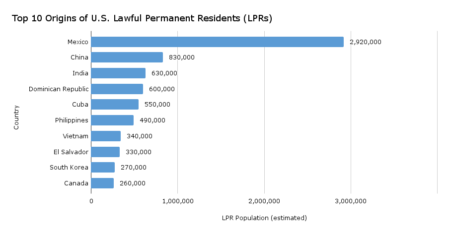 [OC] Top 10 Origins of U.S. Lawful Permanent Residents (2024)