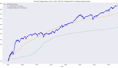 [OC] Percent Change Since Jan 03, 1950: S&P 500, Nominal GDP, & Inflation (Symlog Scale)