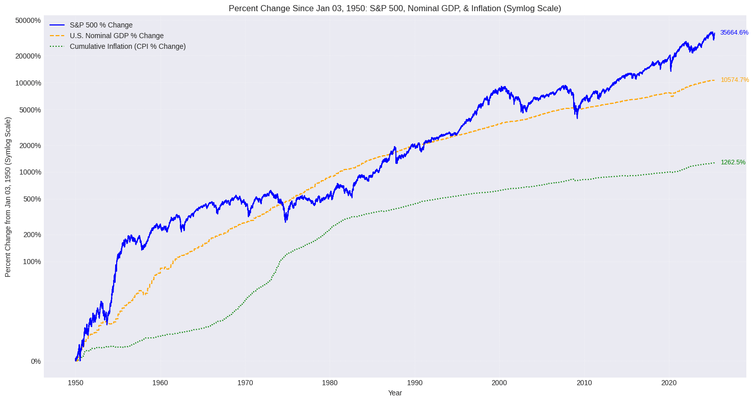 [OC] Percent Change Since Jan 03, 1950: S&P 500, Nominal GDP, & Inflation (Symlog Scale)