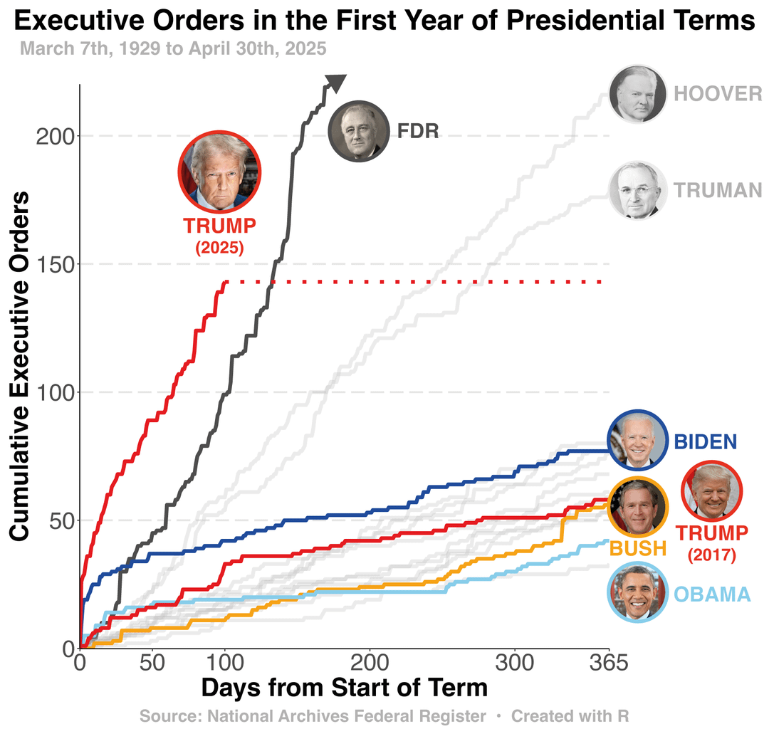 100 days of Trump's executive orders [OC]