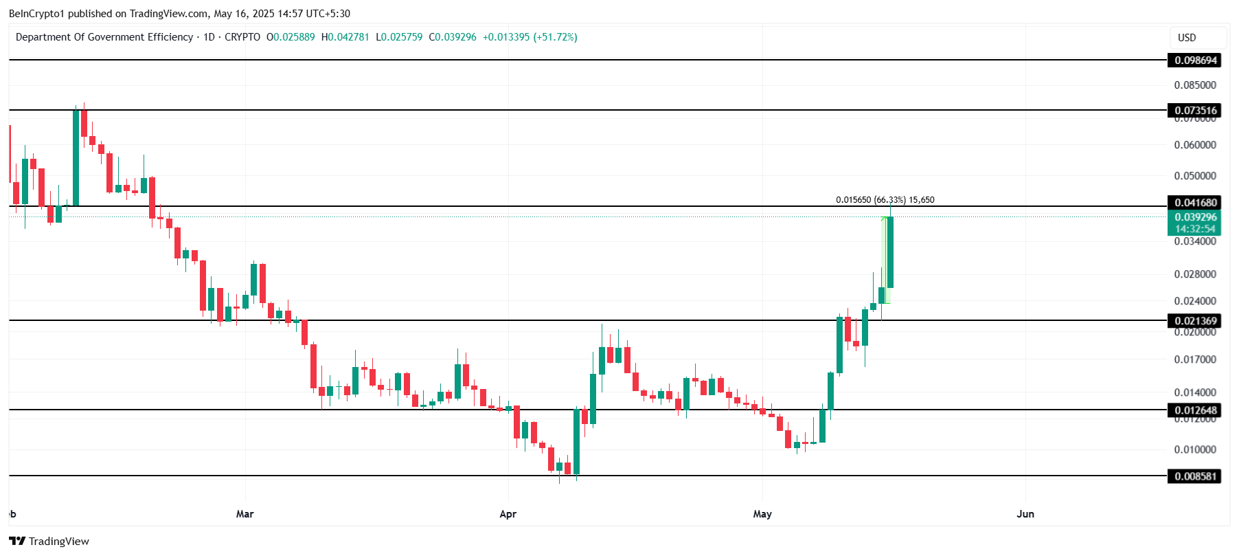 DOGE Price Analysis. 
