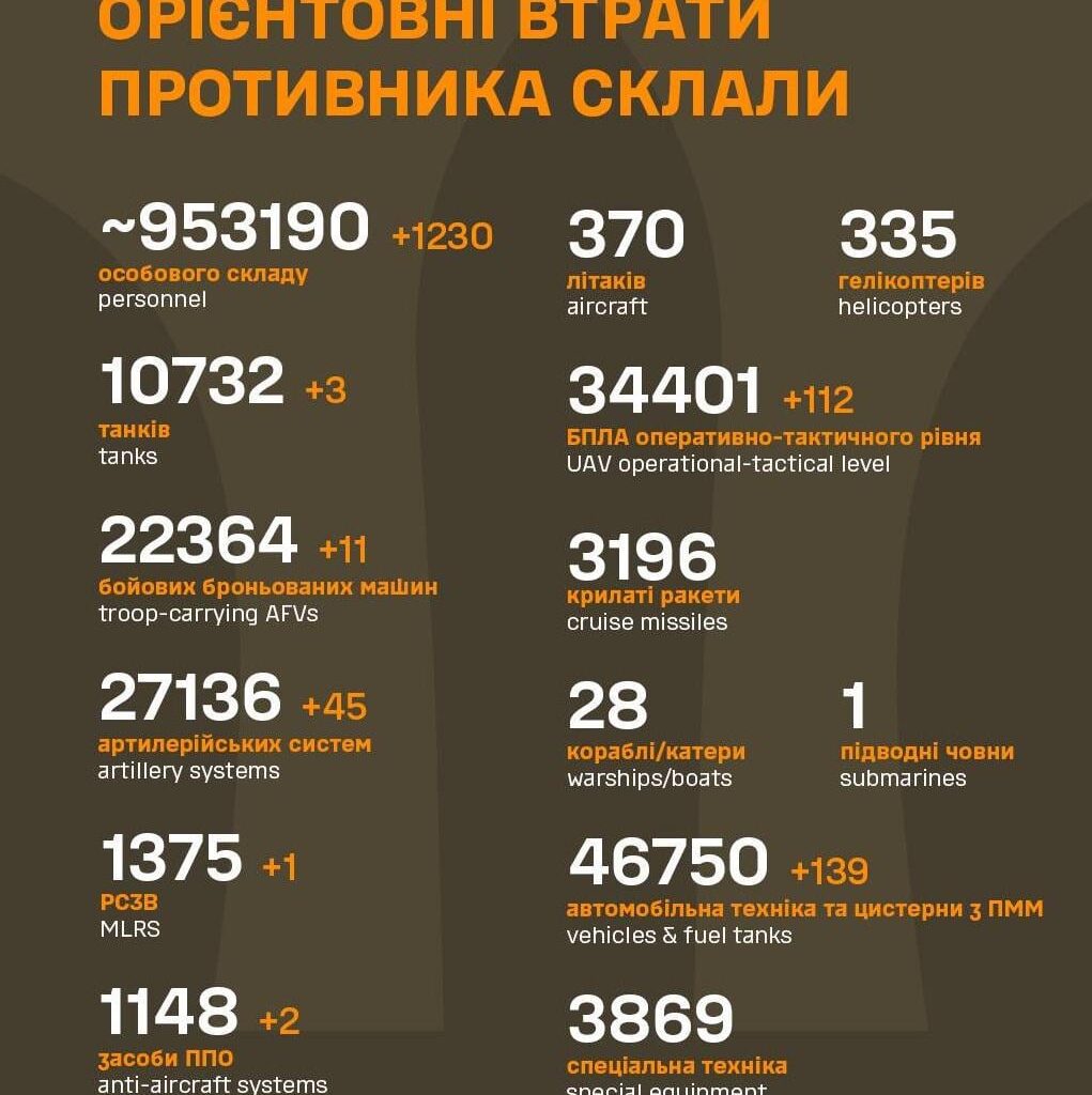 Losses of Russian military 1st of May 2025