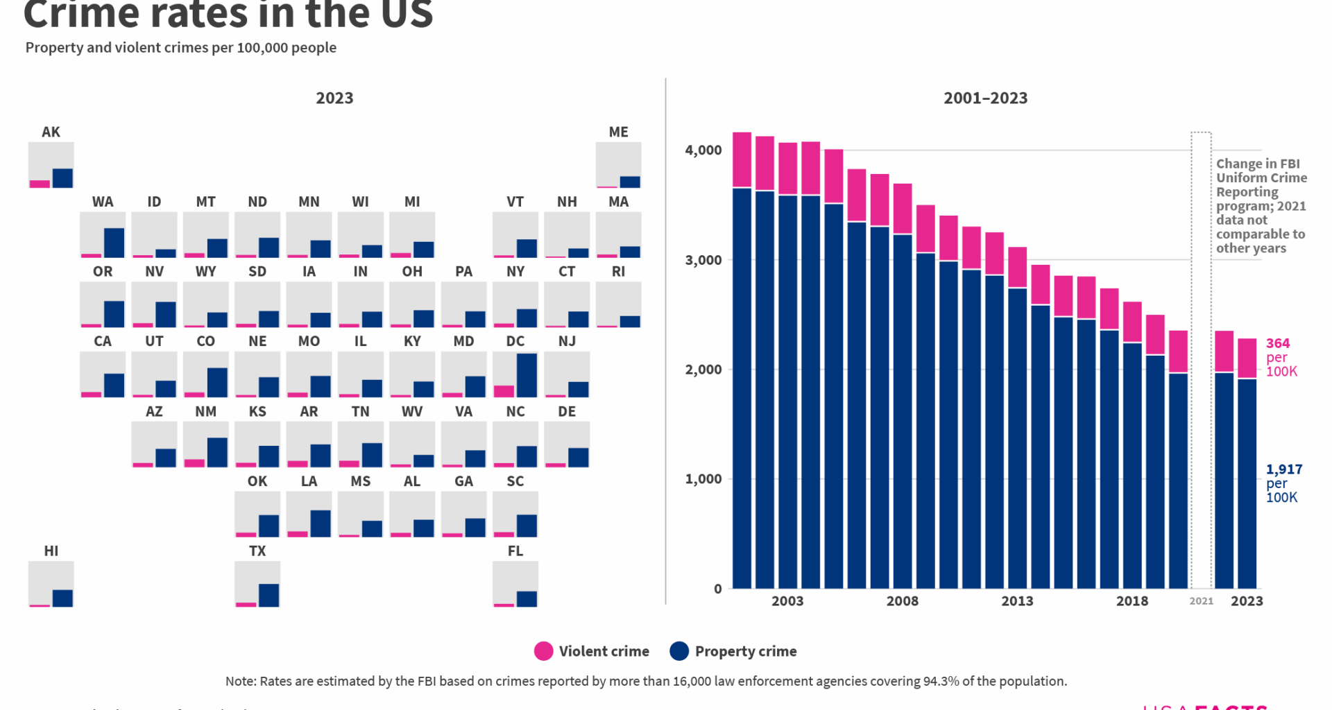 [OC] Crime rates in the US