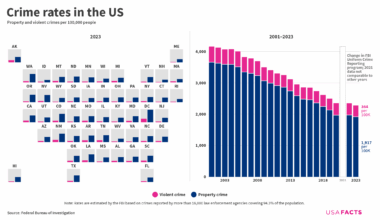 [OC] Crime rates in the US