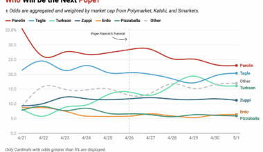[OC] Betting Odds Aggregate for Papal Conclave