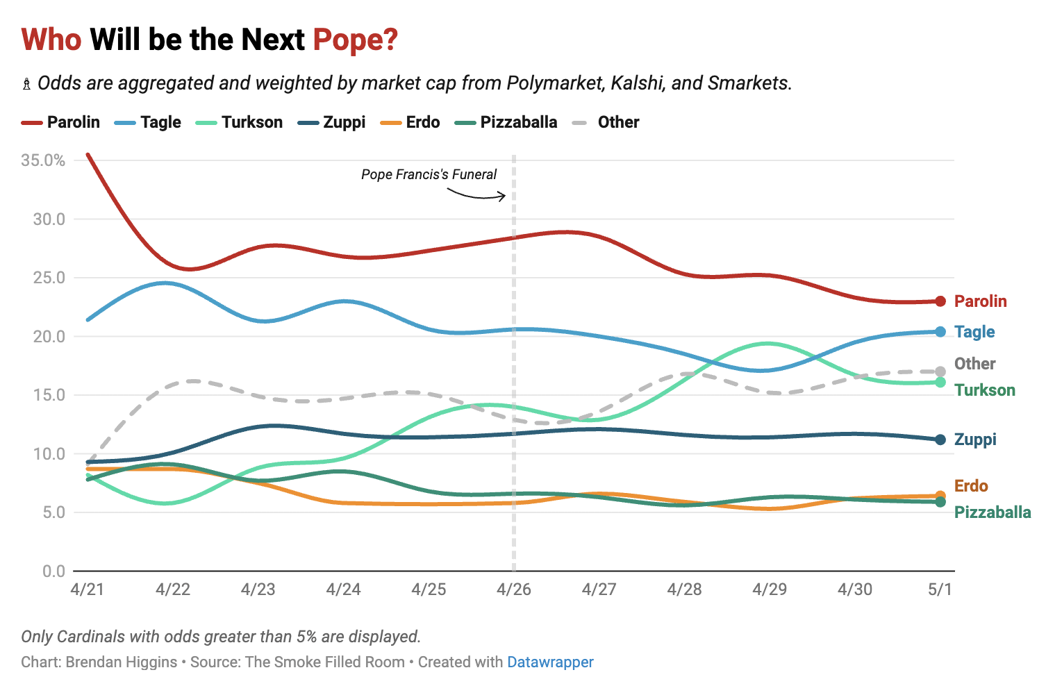 [OC] Betting Odds Aggregate for Papal Conclave