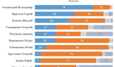74% of Ukrainians trust President Zelensky — the highest trust level among all Ukrainian politicians, according to a May 2025 KIIS poll. His trust rating has increased since February. Notably, 73% of those who trust Poroshenko also trust Zelensky, showing strong overlap even across political divides