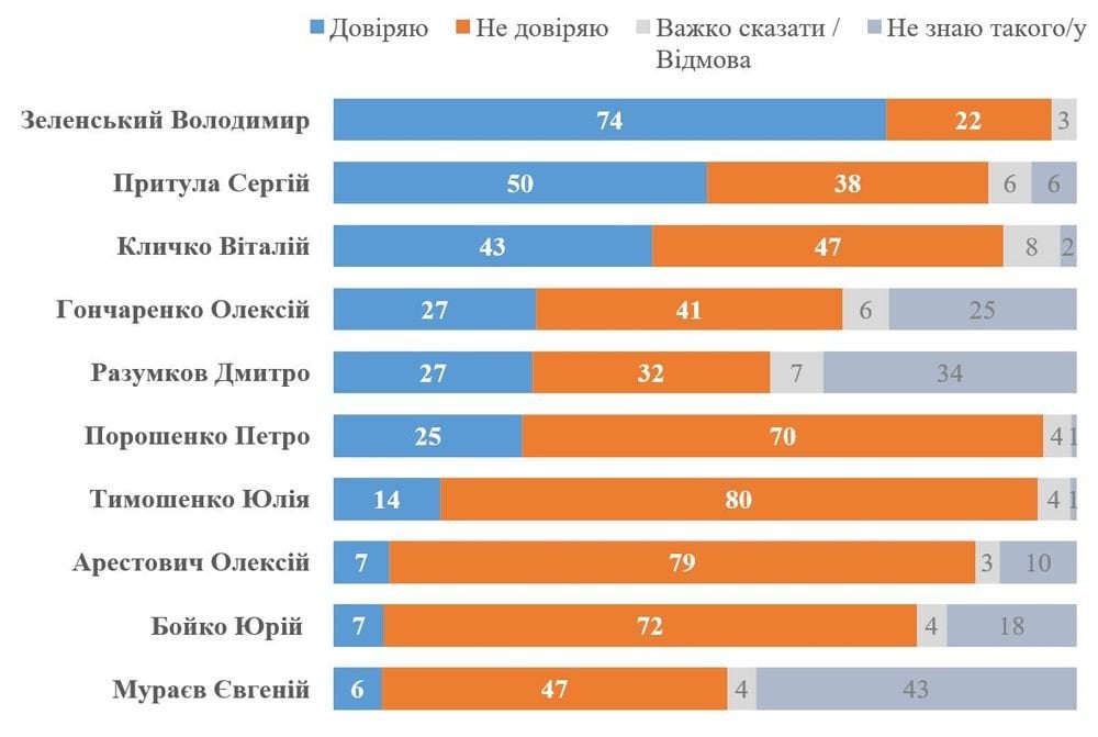 74% of Ukrainians trust President Zelensky — the highest trust level among all Ukrainian politicians, according to a May 2025 KIIS poll. His trust rating has increased since February. Notably, 73% of those who trust Poroshenko also trust Zelensky, showing strong overlap even across political divides