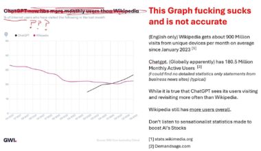 Chat GPT in fact does not have more monthly users than Wikipedia